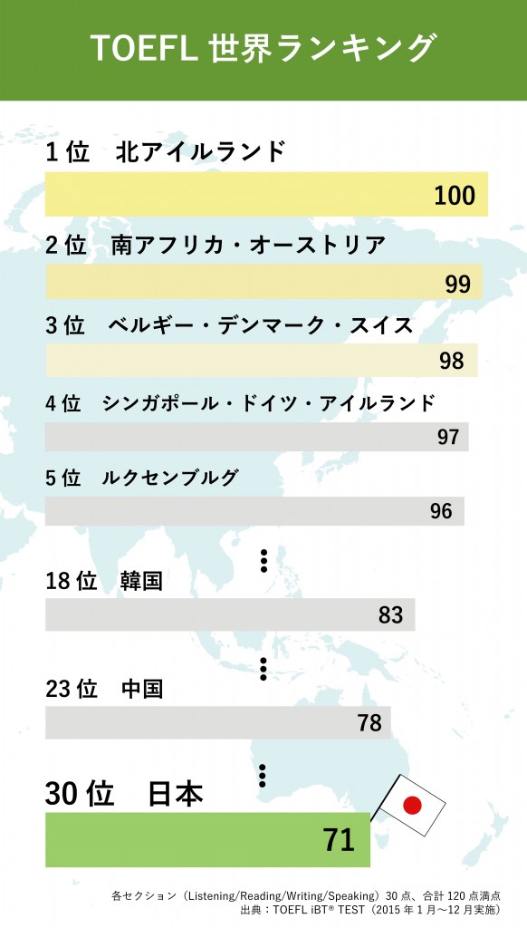 英語が非母国語の国で日本人の英語力は何位 おとなり韓国 中国よりも上か それとも English Lab イングリッシュラボ レアジョブ英会話が発信する英語サイト