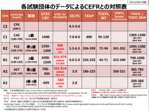 出典：文部科学省、各試験団体のデータによるCEFRとの対照表