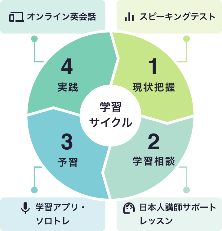 レアジョブ英会話の学習サイクルを示す図。各ステップは現状把握、学習相談、予習、実践の4つで、矢印でつながっています